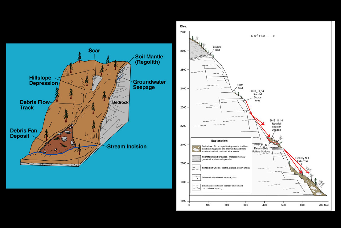 Technical diagram showing the anatomy of a debris flow on the left side with labeled zones, and a cross-section view of a rock slide on the right side