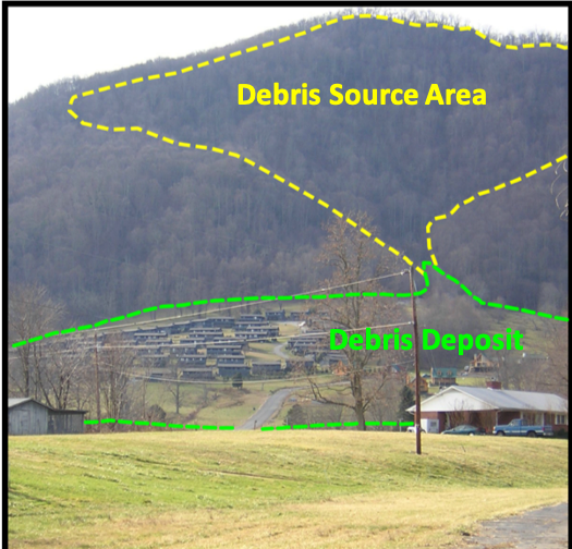 Diagram legend showing debris flow source areas marked in orange and deposit accumulation areas in green on a cross-section of a mountain slope